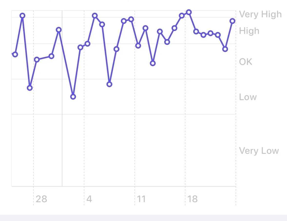 Apple Watch Sleep Quality Graph - Purple line showing sleep scores from Very High to Very Low, demonstrating consistent improvement with FluffCo pillow