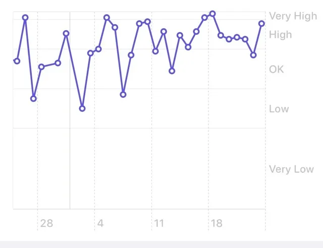 Apple Watch Sleep Quality Graph - Purple line showing sleep scores from Very High to Very Low, demonstrating consistent improvement with FluffCo pillow